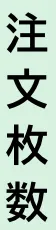注文枚数